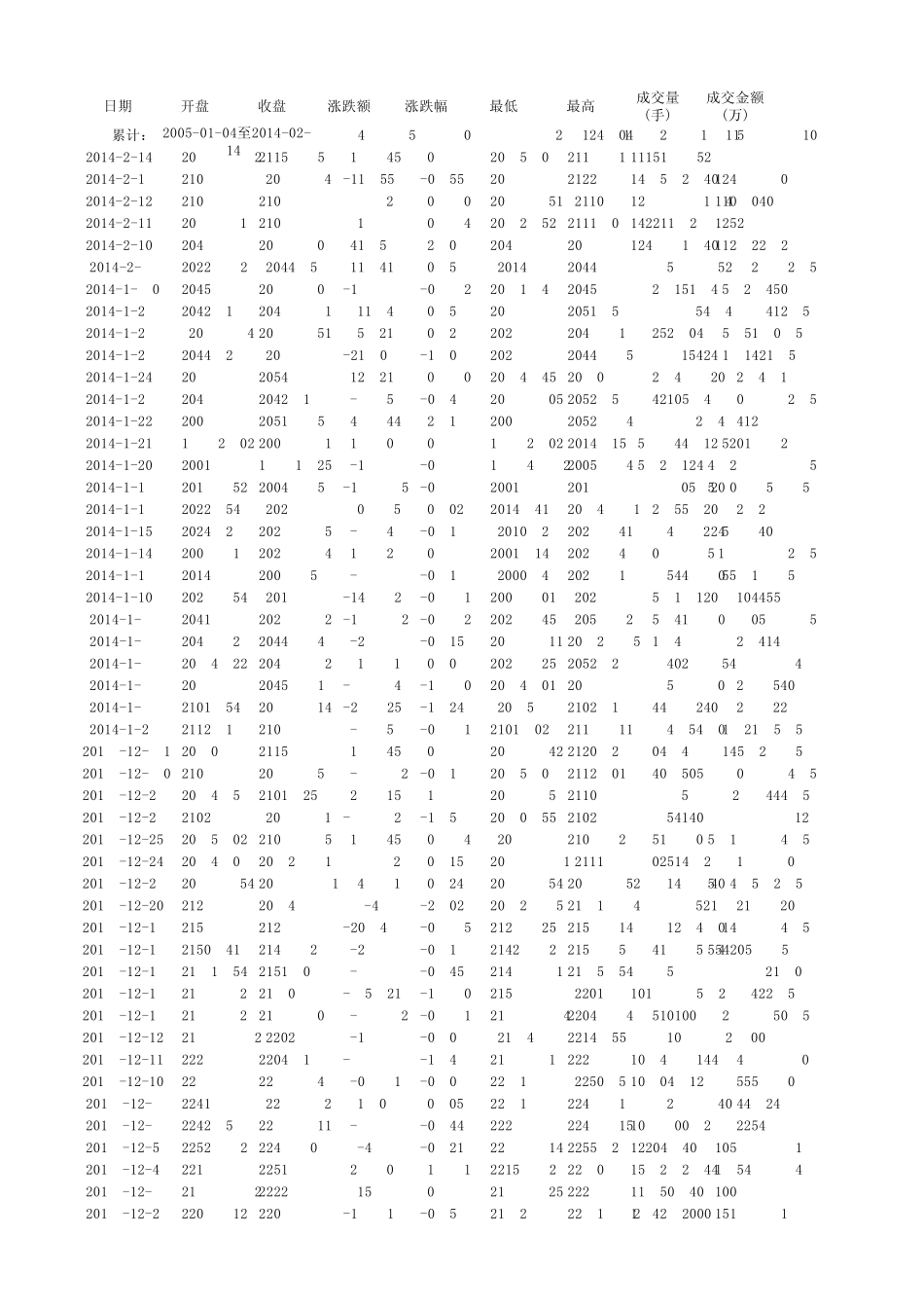 上证指数历史数据(2005~2014年)_第1页