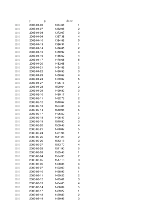 上证指数日收盘价数据