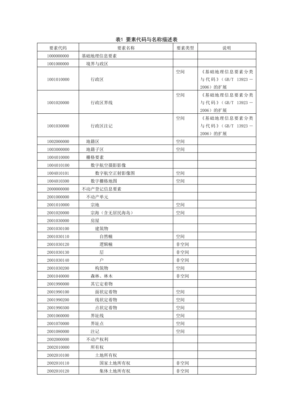 不动产统一登记数据库结构_第1页