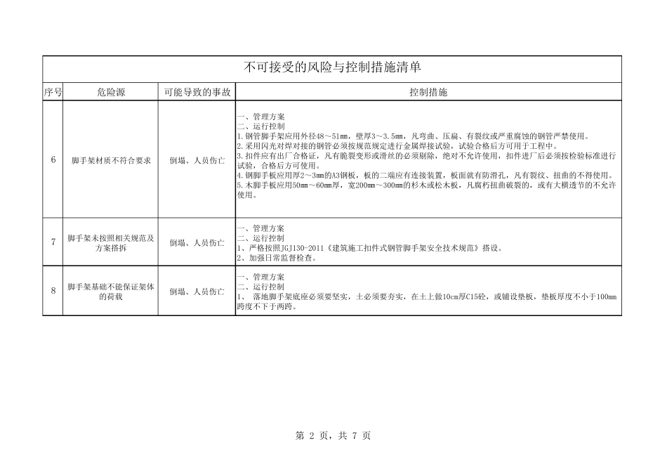 不可接受的风险及控制措施清单1_第2页