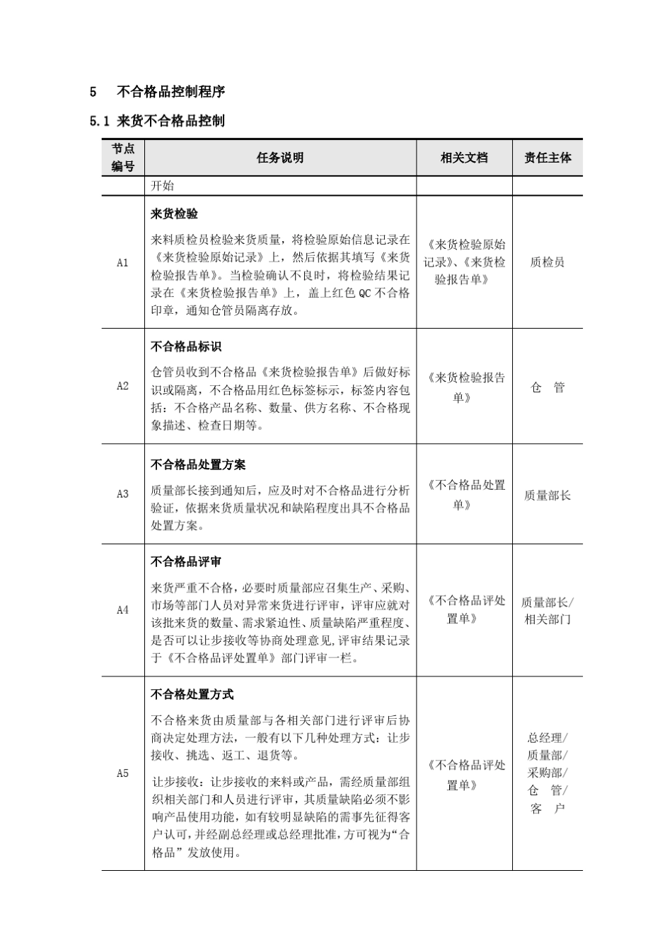 不合格品处置程序_第2页