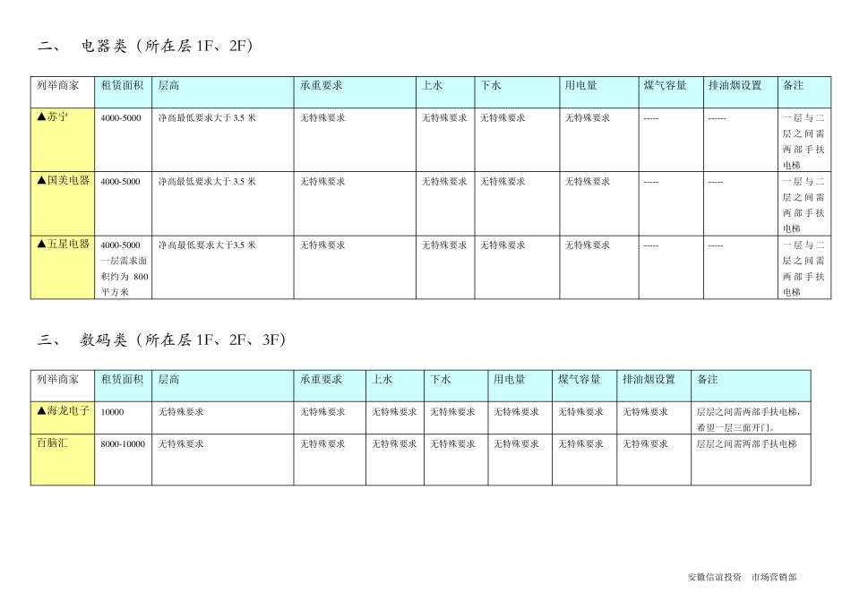 不同业态对于建筑硬件条件要求汇总_第2页