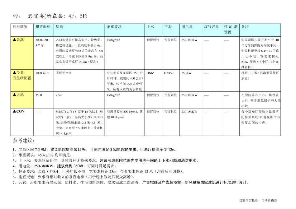 不同业态对于建筑硬件条件要求汇总_第3页