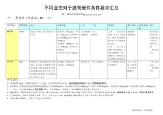 不同业态对于建筑硬件条件要求汇总