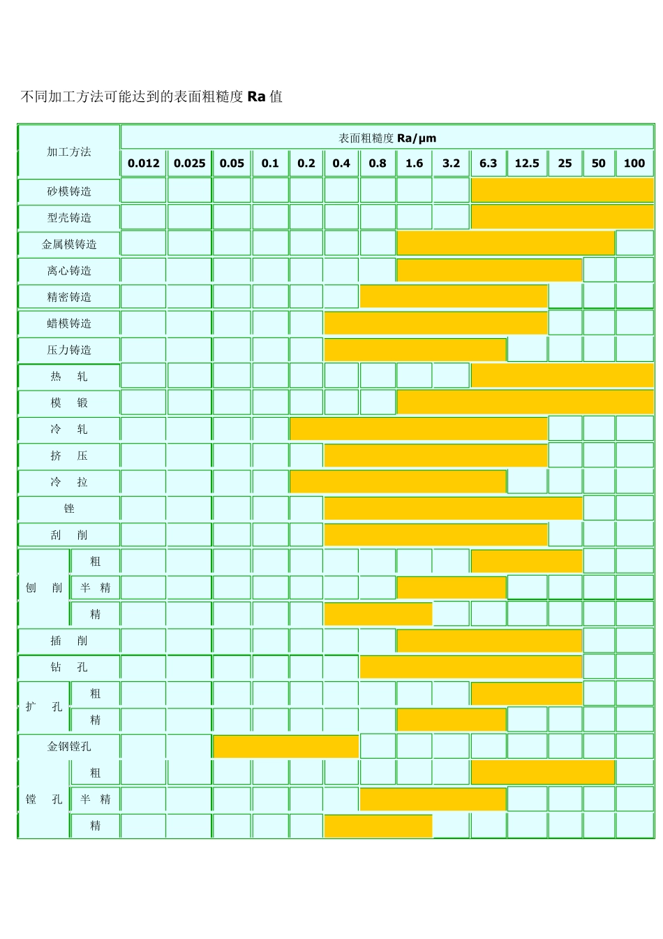不同加工方法可能达到的表面粗糙度Ra值_第1页