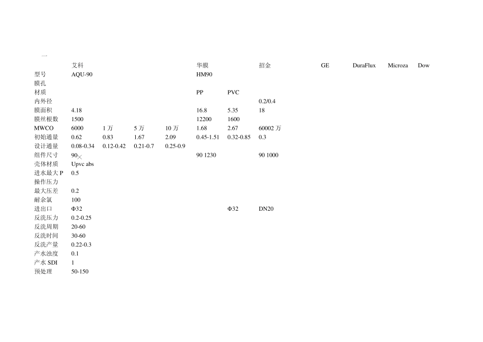 不同厂家超滤膜对比_第1页