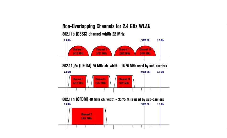 不同国家WLAN信道列表及其要求_第3页