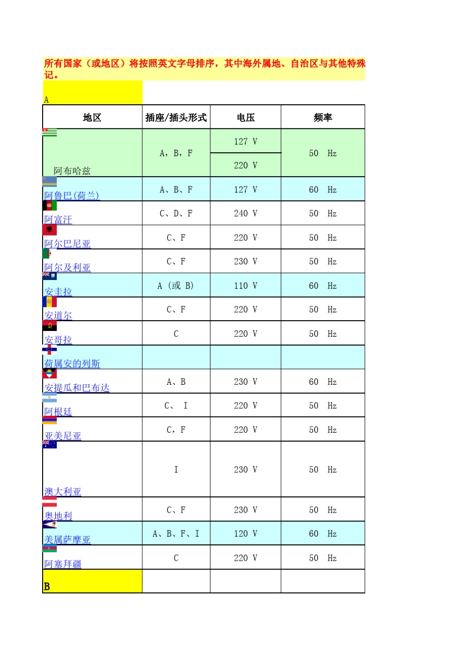 不同国家电压、频率、插头、插座汇总_第1页