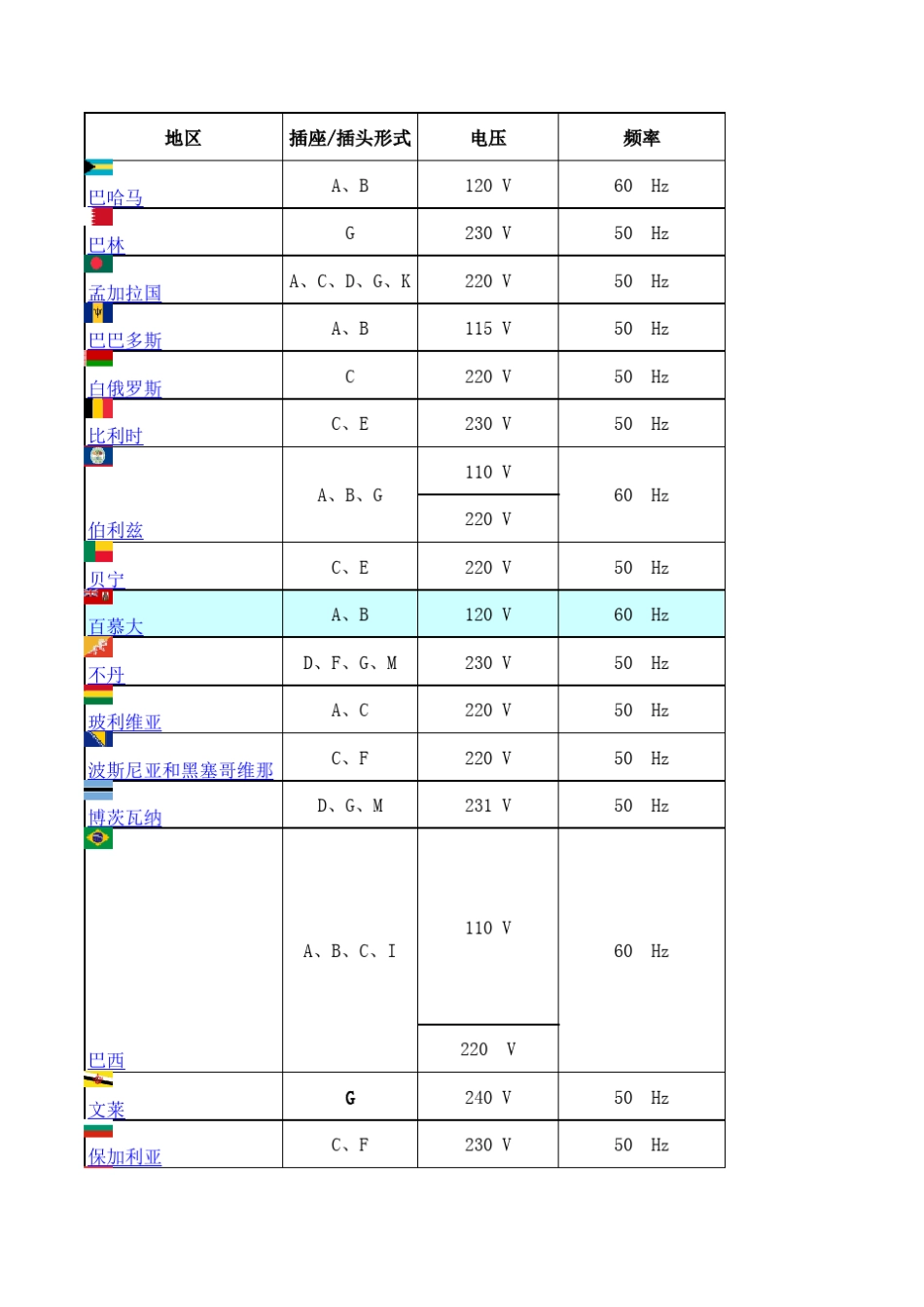 不同国家电压、频率、插头、插座汇总_第2页