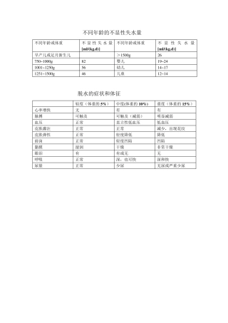 不同年龄的不显性失水量
