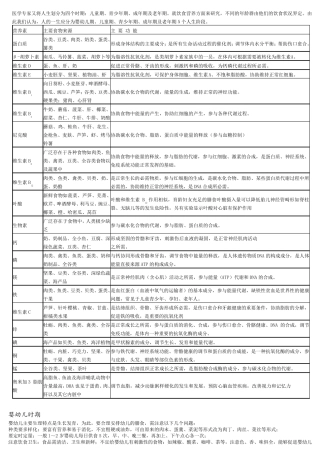 不同年龄阶段的人对营养的需求