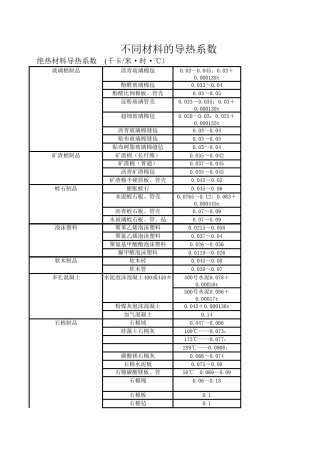 不同材料的导热系数