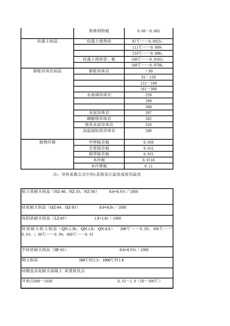 不同材料的导热系数超全数据_第2页