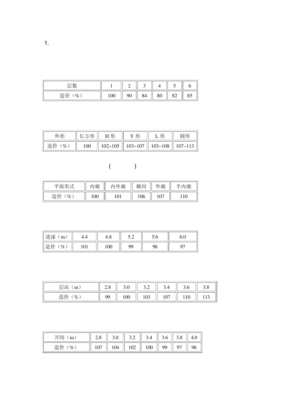 不同构造类型对工程造价的影响参数_第1页