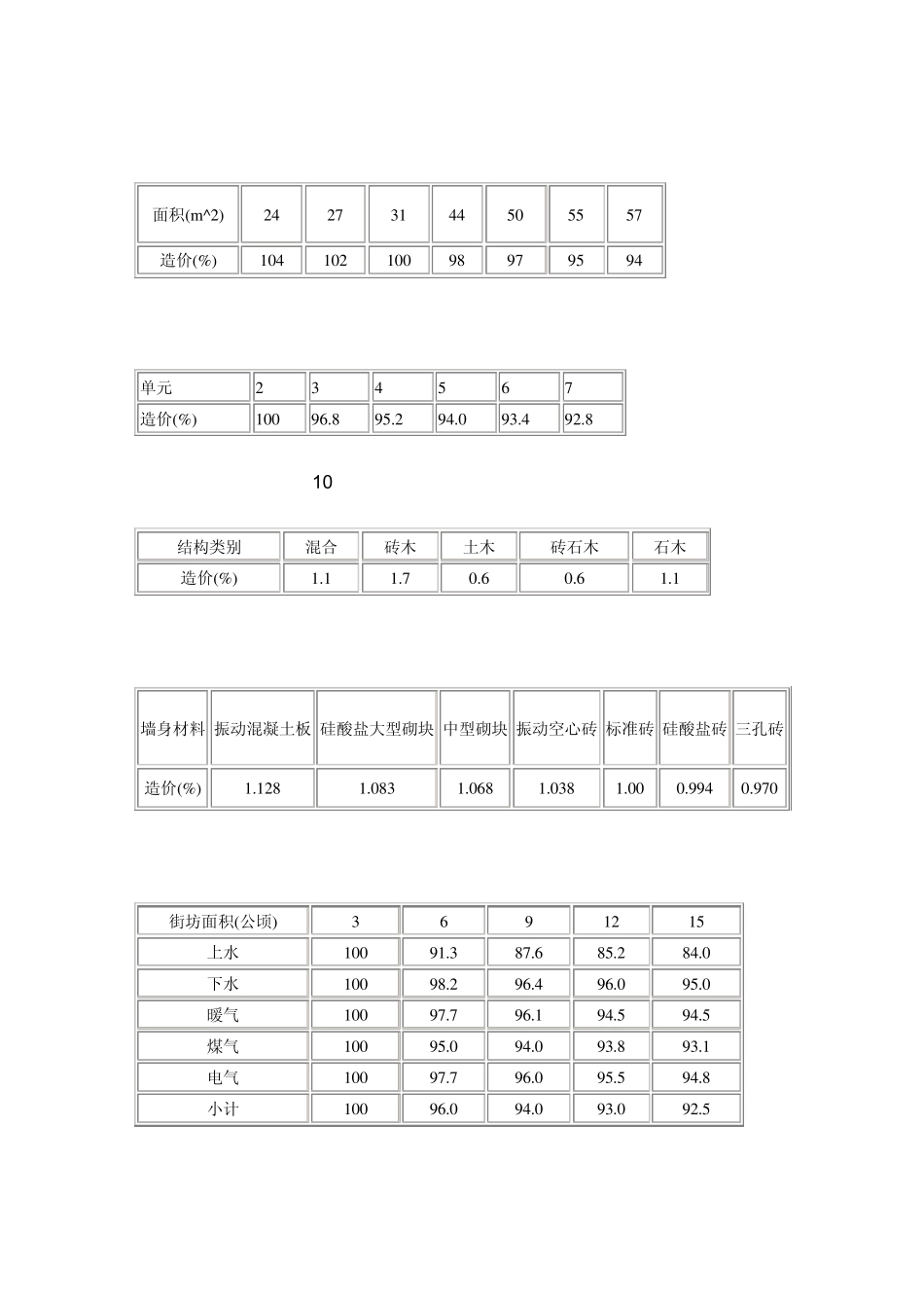 不同构造类型对工程造价的影响参数_第2页