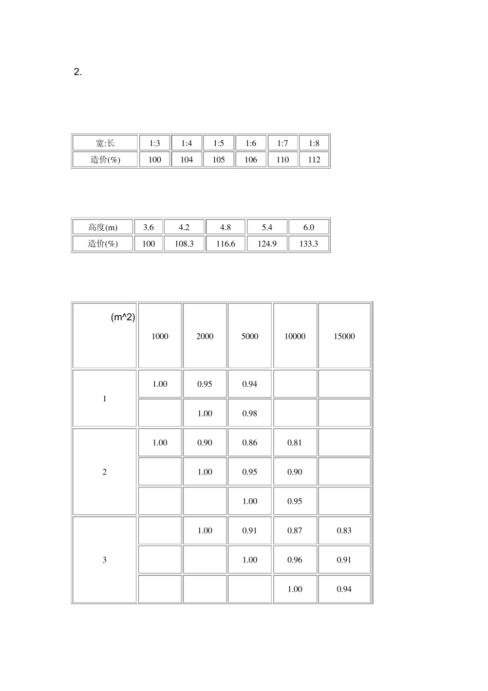 不同构造类型对工程造价的影响参数_第3页