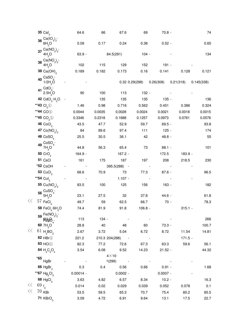 不同温度下常见无机化合物的溶解度_第2页