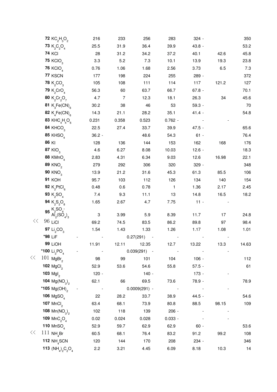 不同温度下常见无机化合物的溶解度_第3页