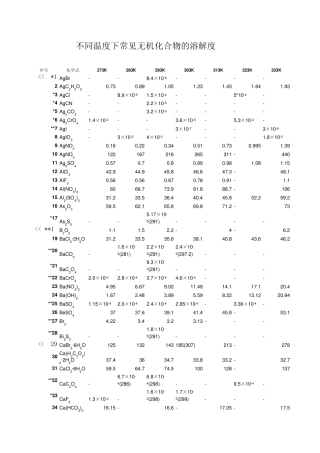不同温度下常见无机化合物的溶解度