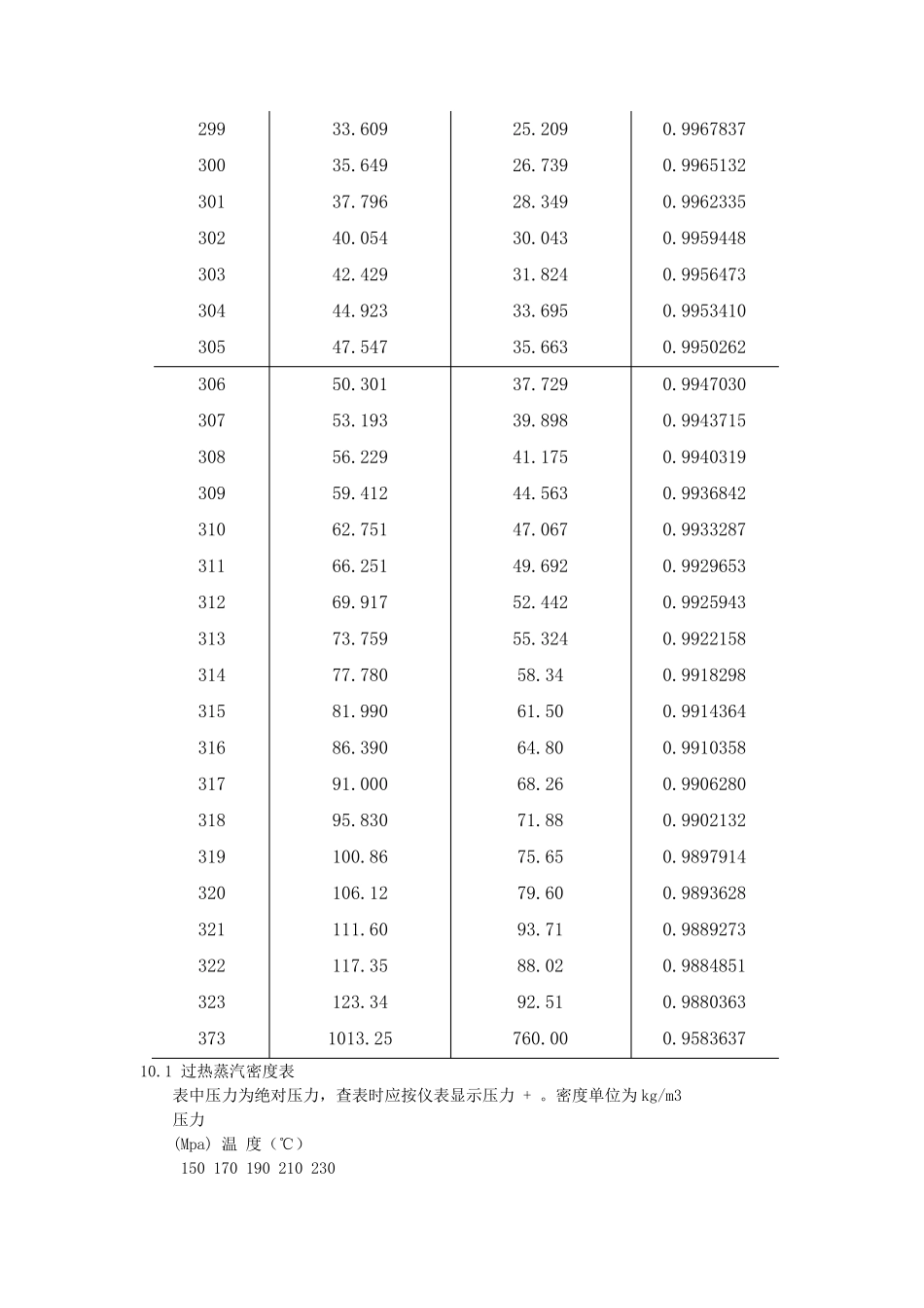 不同温度下水的饱和蒸气压和密度_第2页