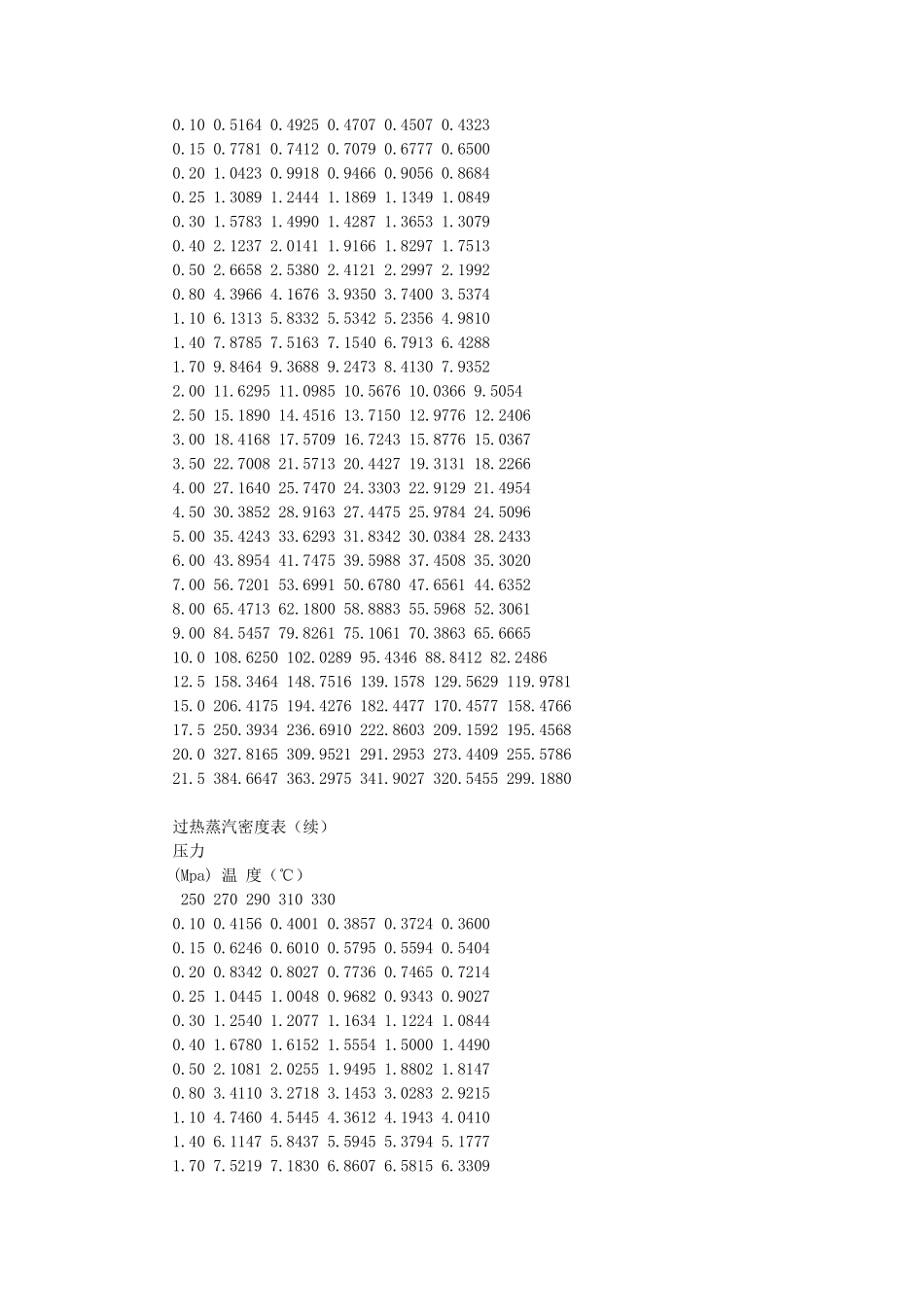 不同温度下水的饱和蒸气压和密度_第3页