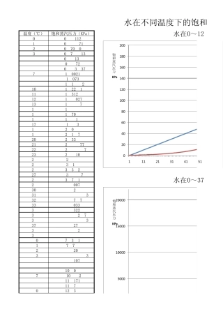 不同温度下的饱和水蒸汽压力