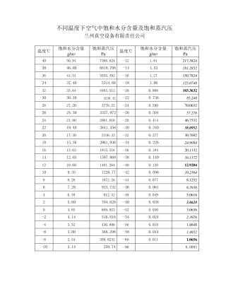 不同温度下空气中饱和水分含量及饱和蒸汽压