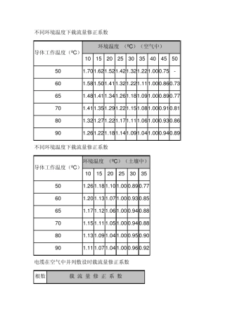 不同环境温度下电缆载流量修正系数
