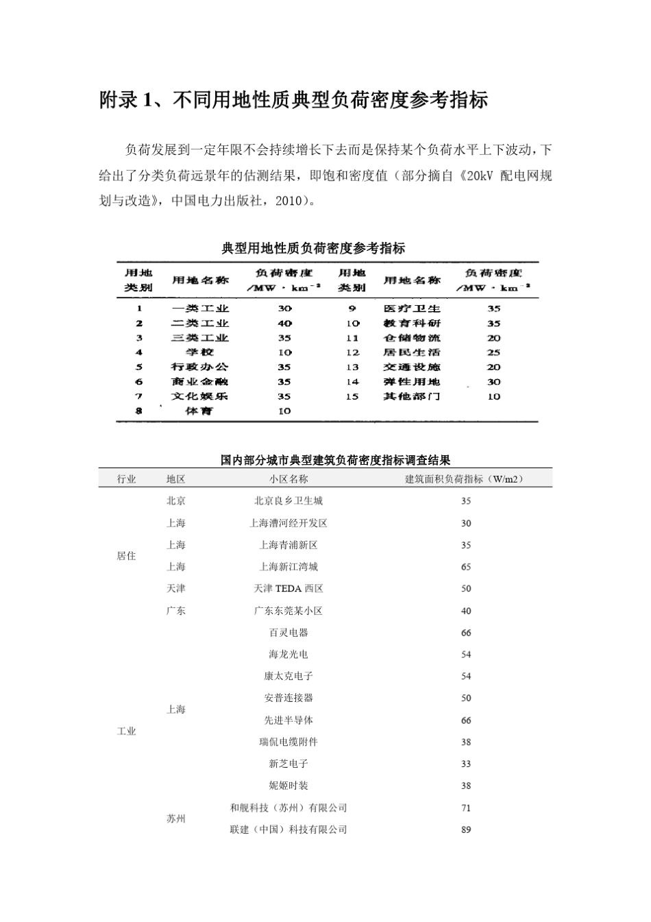 不同用地性质典型负荷密度参考指标_第1页