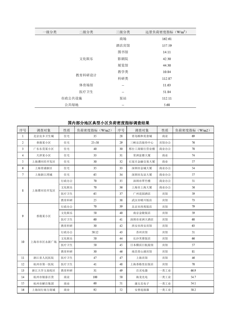 不同用地性质典型负荷密度参考指标_第3页