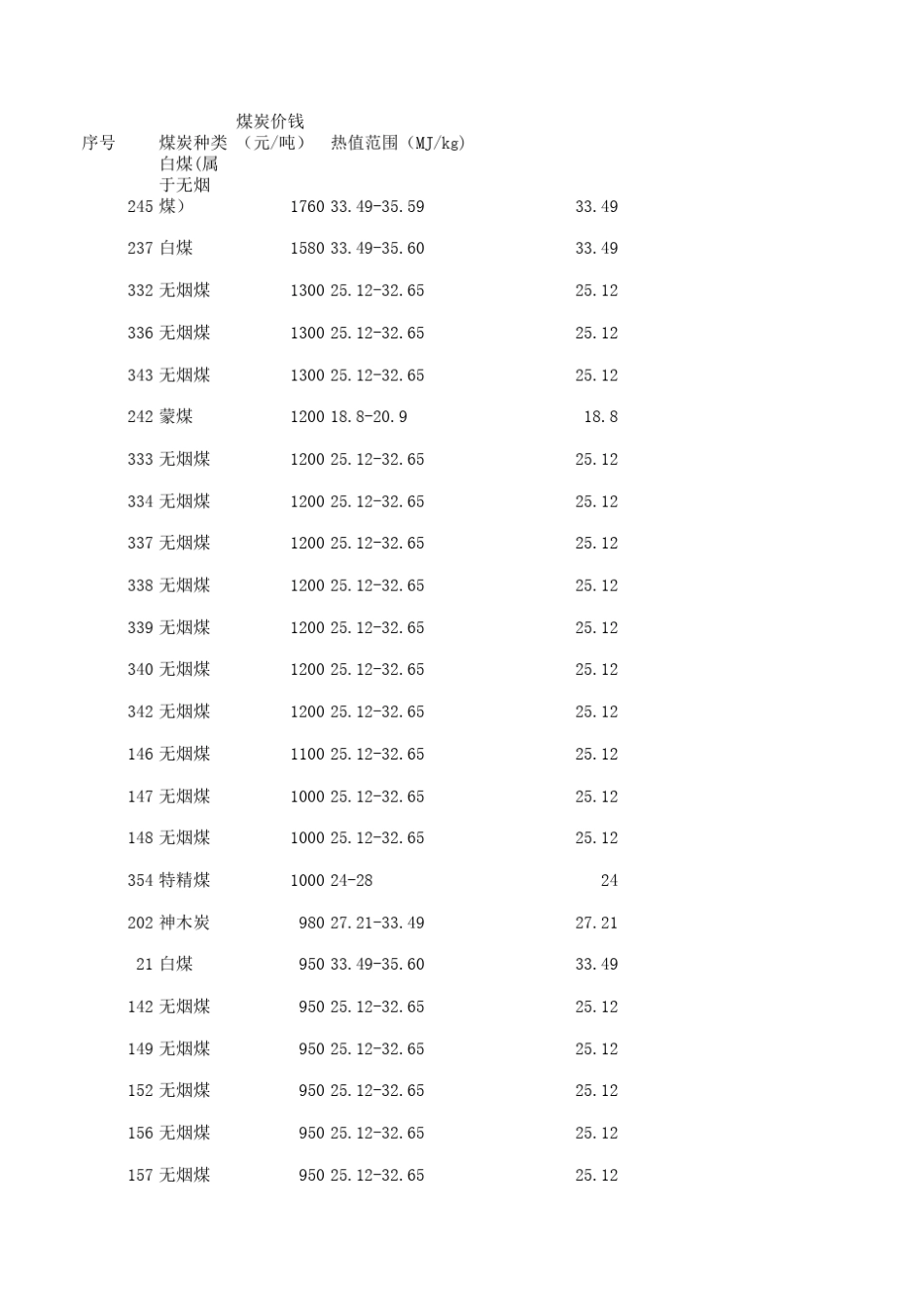 不同种类煤炭热值_第1页