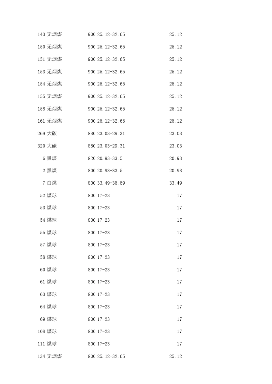 不同种类煤炭热值_第2页