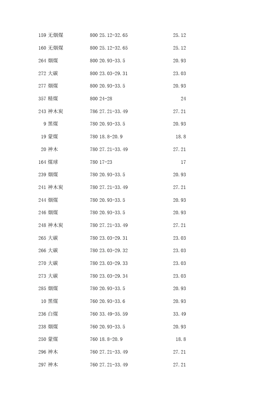 不同种类煤炭热值_第3页