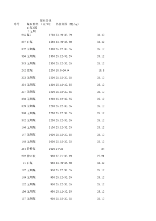 不同种类煤炭热值
