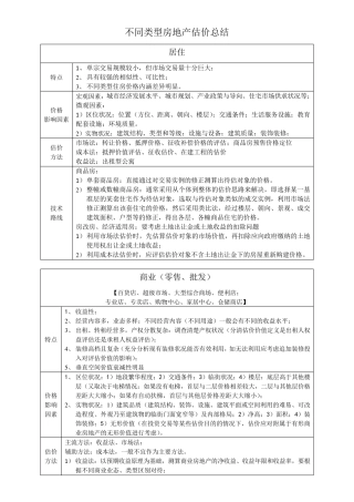 不同类型房地产估价总结