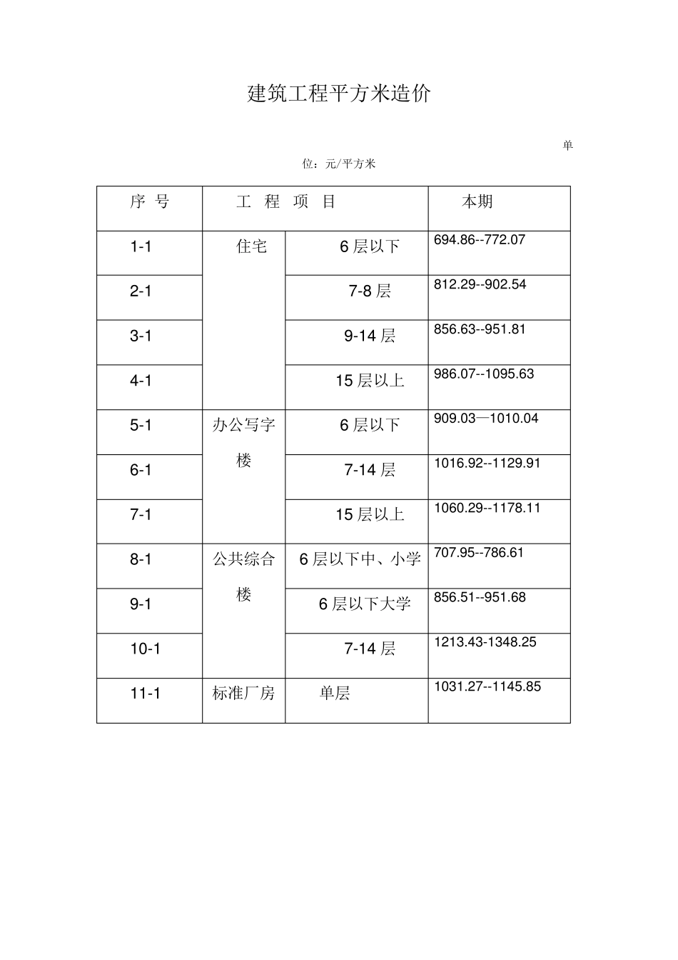 不同结构类型建筑工程平方米造价_第2页