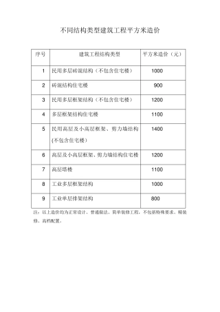 不同结构类型建筑工程平方米造价