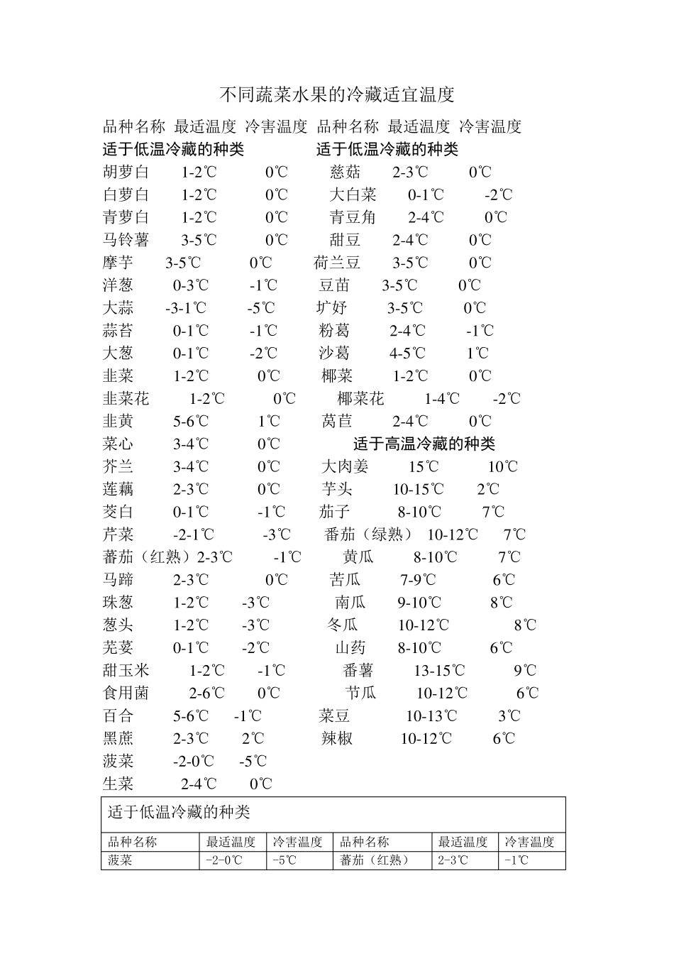 不同蔬菜水果的冷藏适宜温度_第1页