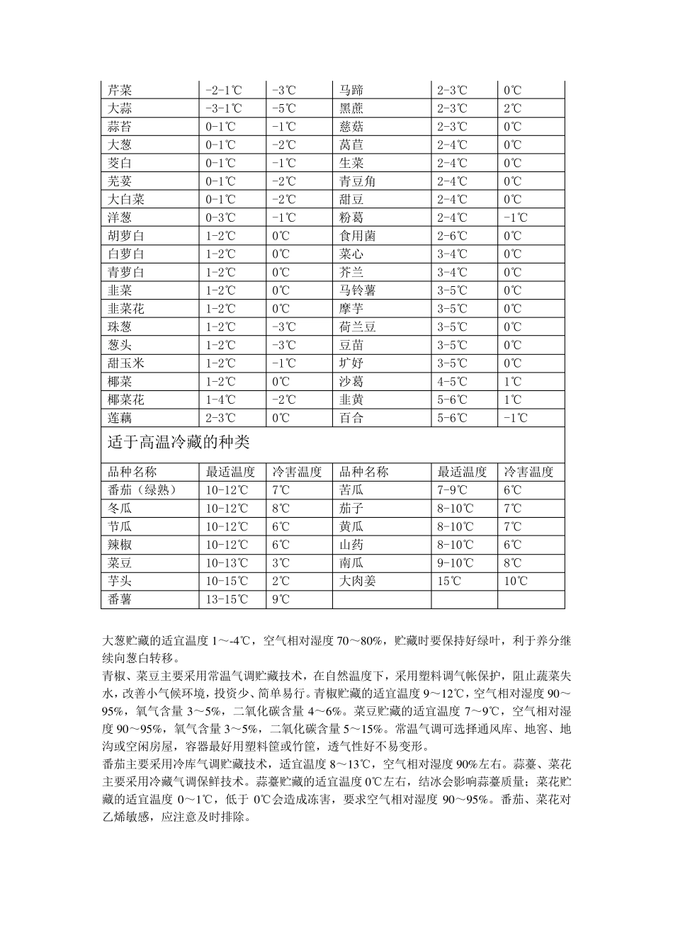 不同蔬菜水果的冷藏适宜温度_第2页