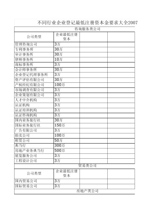 不同行业公司最低注册资本要求大全