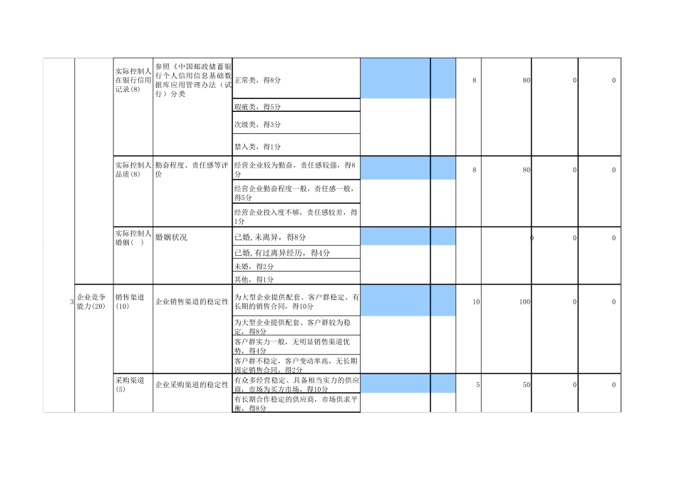 不同行业客户信用评级模型_第2页