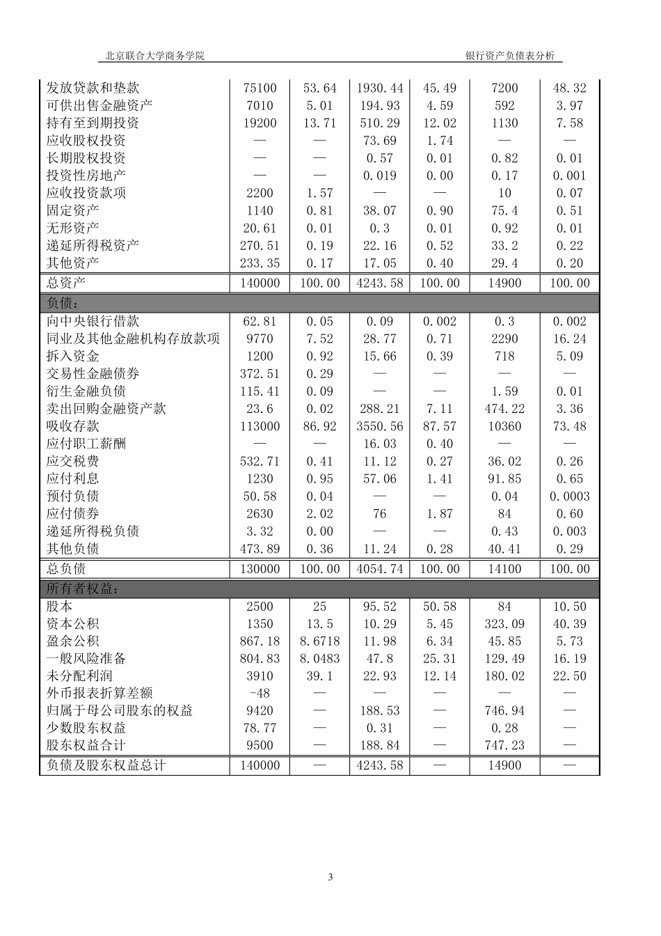 不同银行资产负债表分析_第3页