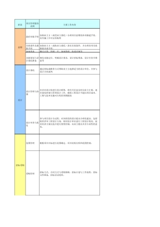 不同阶段项目管理内容