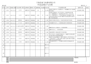 不良品统计与分析(月度)