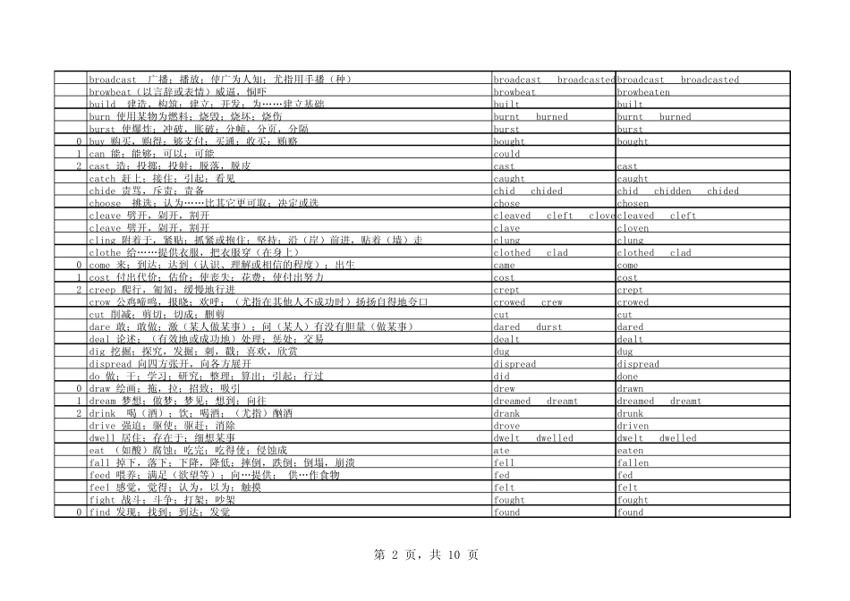 不规则动词表(大学英语四、六级考试必备)_第2页