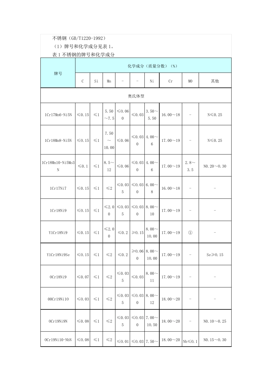 不锈钢(GBT12201992)_第1页