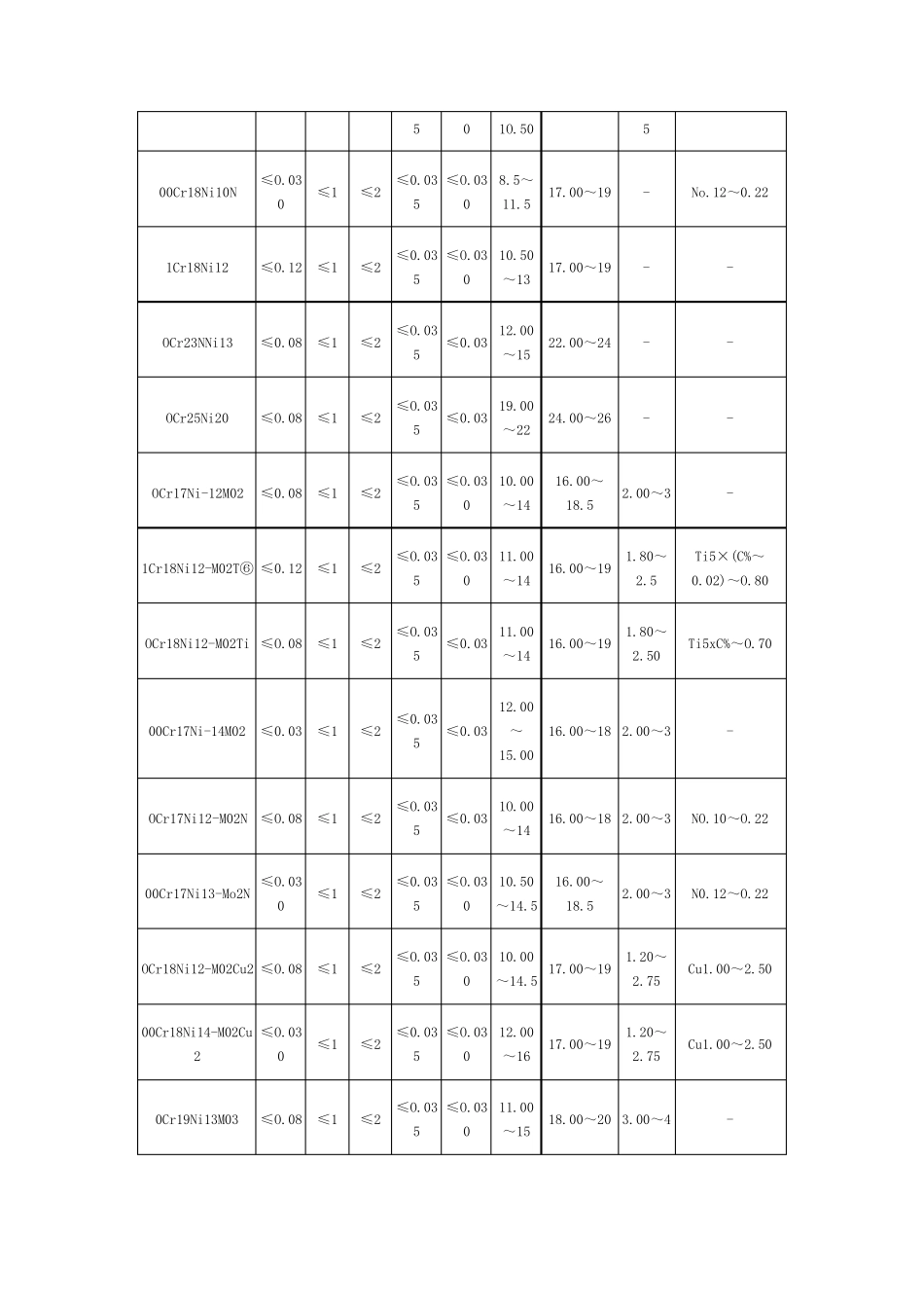 不锈钢(GBT12201992)_第2页