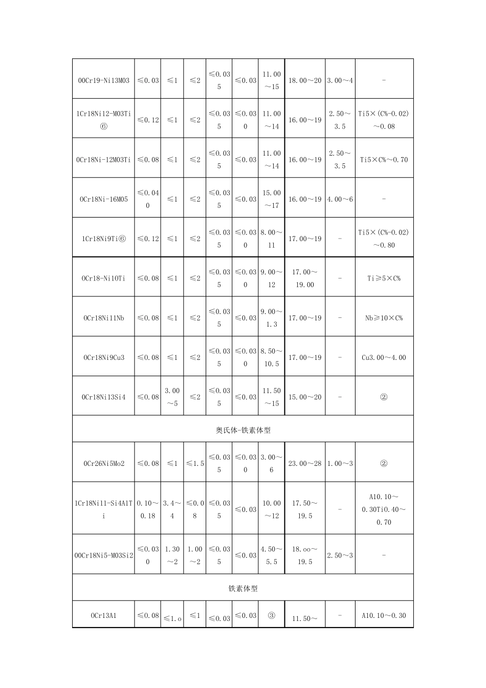 不锈钢(GBT12201992)_第3页