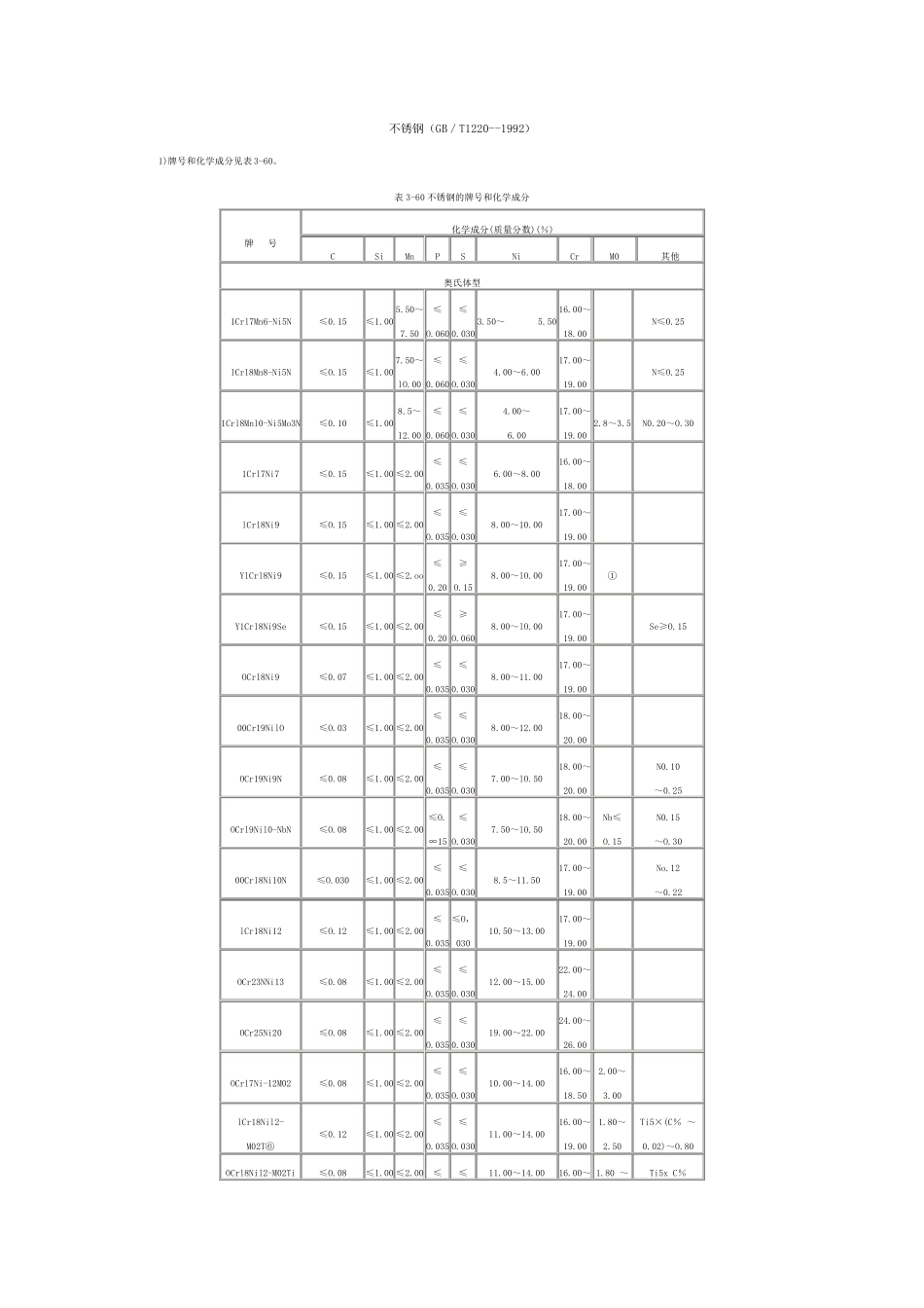 不锈钢(GB／T12201992)_第1页