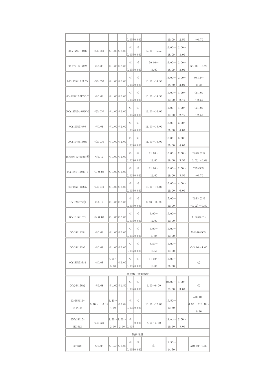 不锈钢(GB／T12201992)_第2页